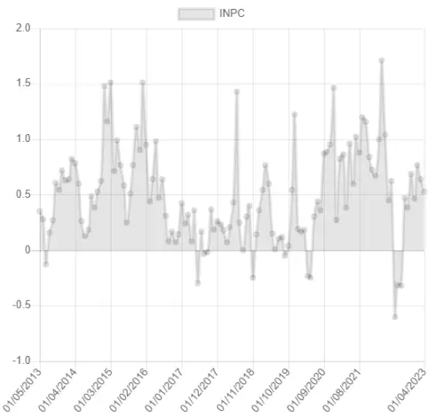 Gráfico do Índice INPC