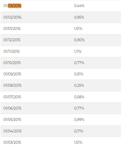 Histórico INPC em março de 2016