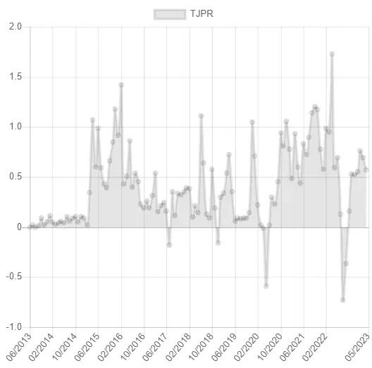 Gráfico do Índice TJPR