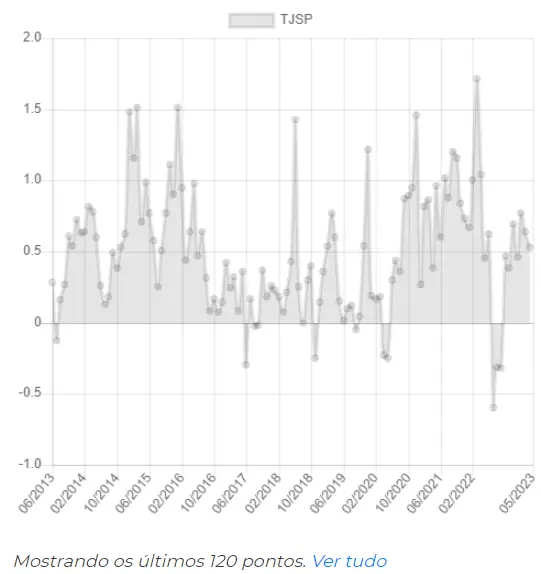 Gráfico do Índice do TJSP