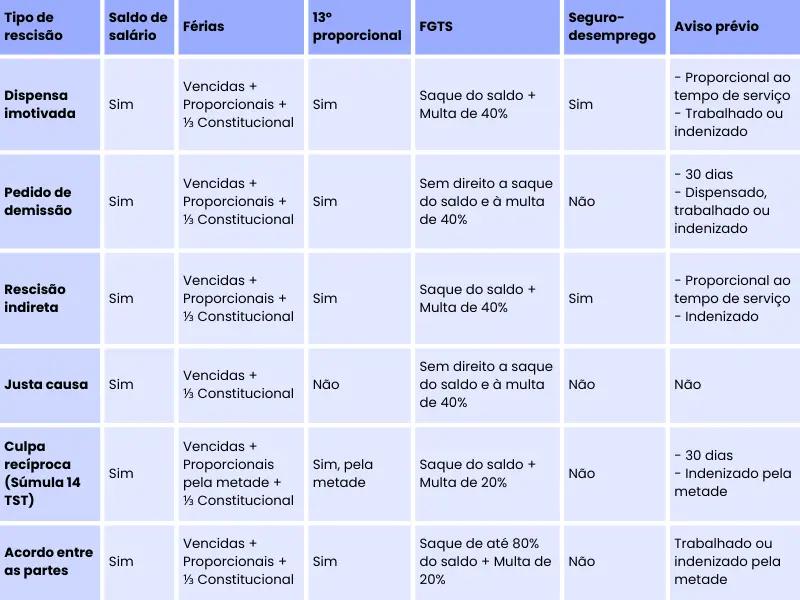 Quais os direitos de cada tipo de rescisão