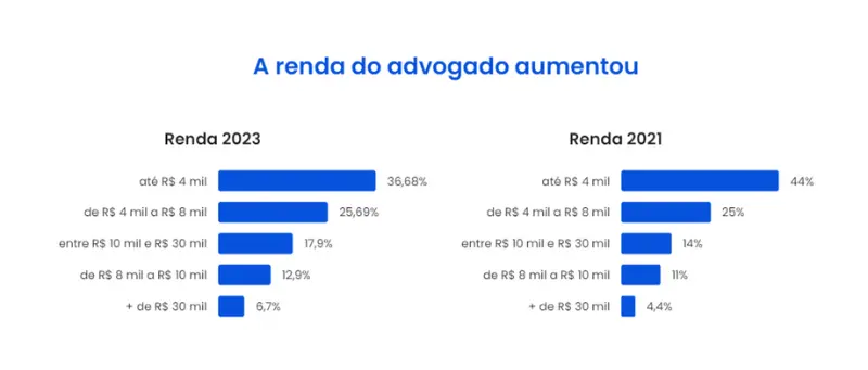 A renda do advogado aumentou