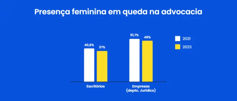 Presença feminina em queda na advocacia