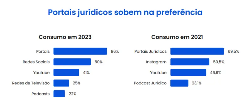 Portais jurídicos sobem na preferência