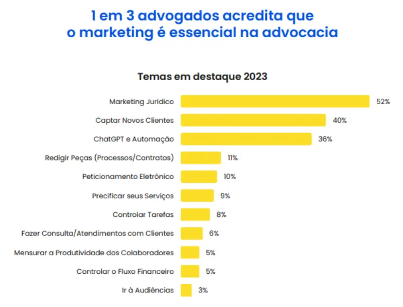 1 em cada 3 advogados acredita que o marketing é essencial na advocacia