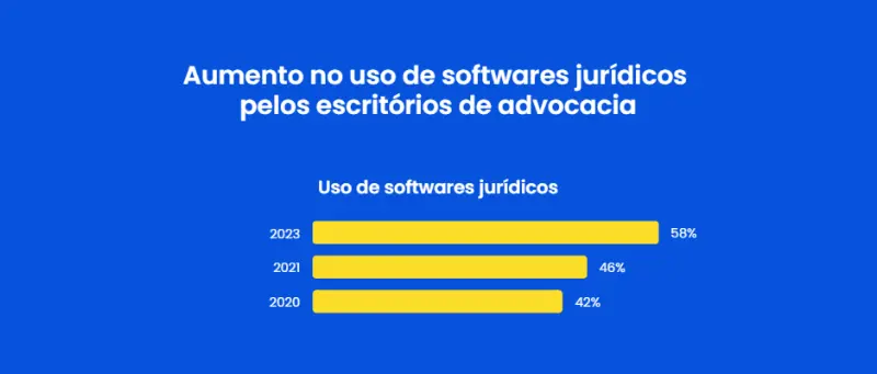 Aumento no uso de softwares jurídicos pelos escritórios de advocacia