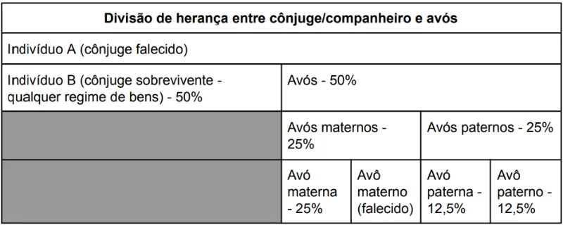 Divisão de herança entre cônjuge e avos