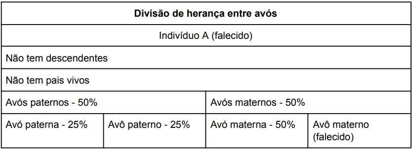 Divisão de herança entre avós