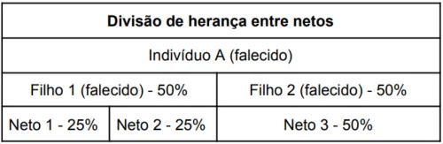 Divisão de herança entre filhos falecidos e netos