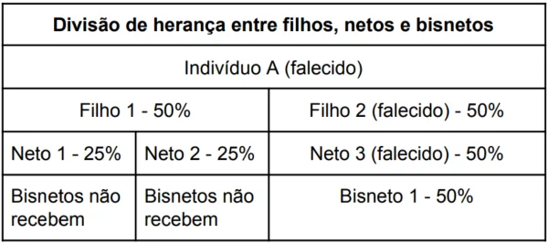 Divisão de herança entre filhos, netos e bisnetos