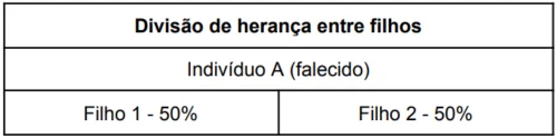 Divisão de herança entre filhos