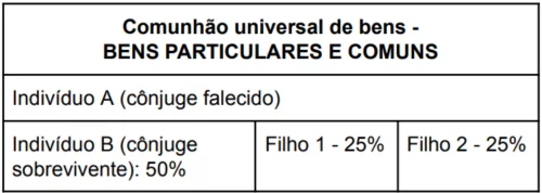 Divisão de herança regime de comunhão universal de bens