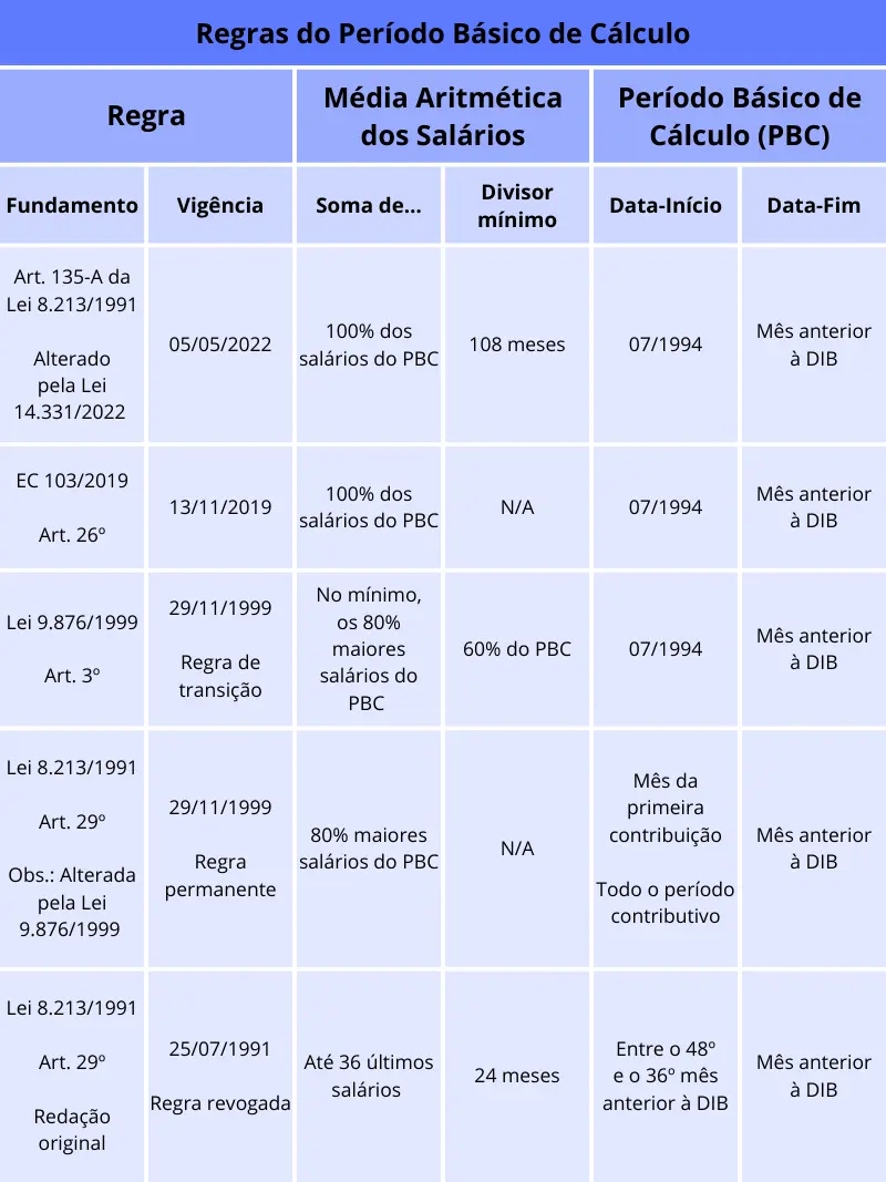 Regras do Período Básico de Cálculo PBC