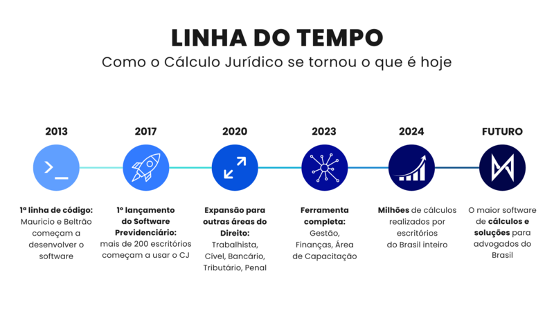 Linha do Tempo do Cálculo Jurídico