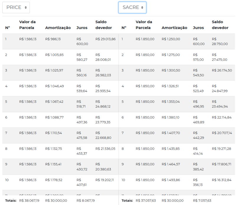 Valor das parcelas no método de amortização PRICE ou SACRE