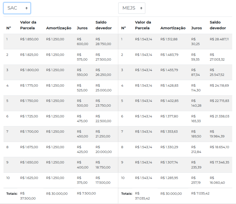 Valor das parcelas no método de amortização SAC ou MEJS
