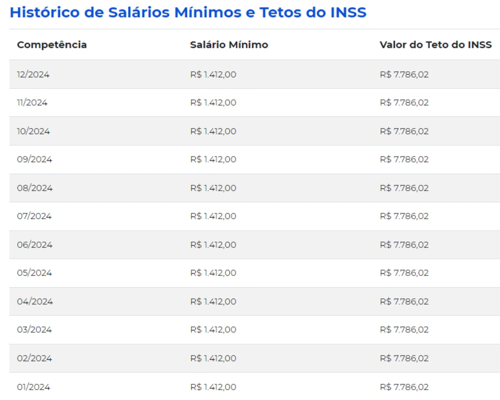 Histórico de salários mínimos e tetos do INSS