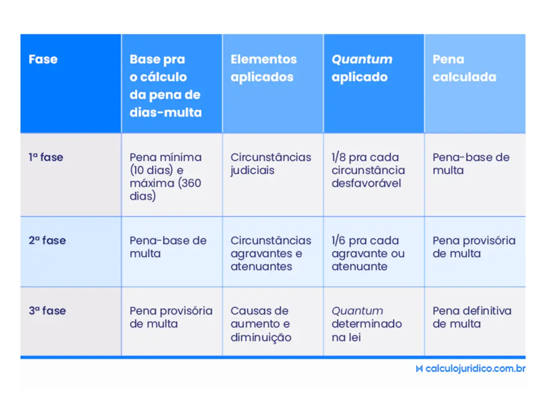 Tabela Fases Sistema Trifásico