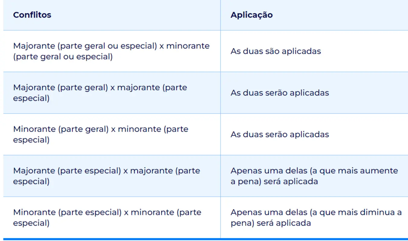 Majorantes e Minorantes