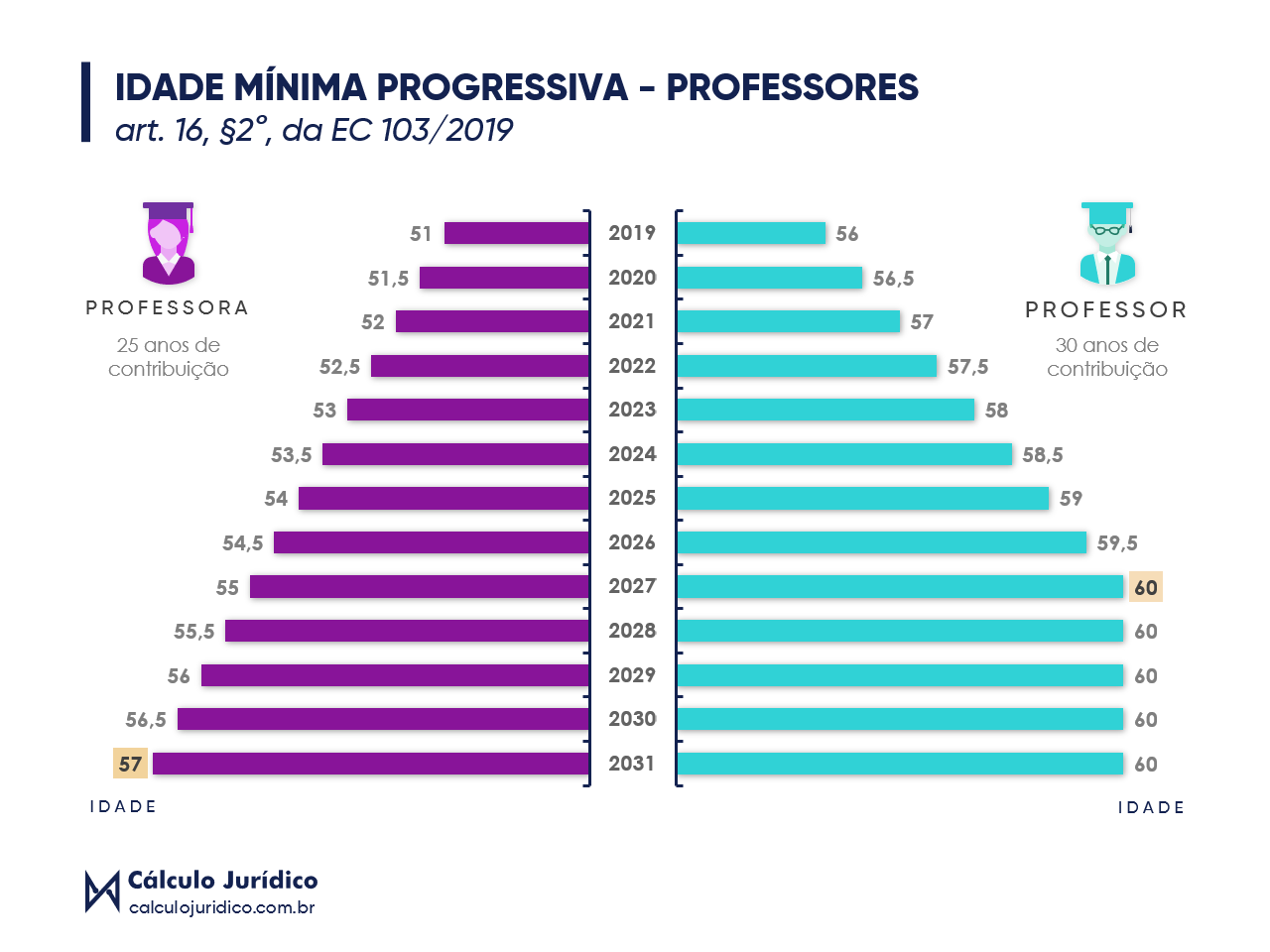 idade minima artigo19 reforma de previdencia pec06