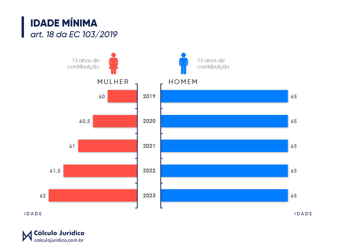 idade minima artigo19 reforma de previdencia pec06