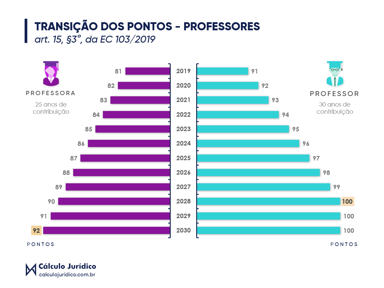 transicao dos pontos reforma de previdencia