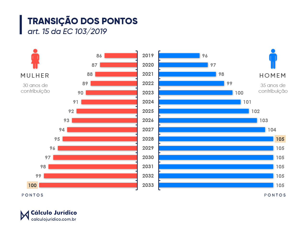 transicao dos pontos reforma de previdencia