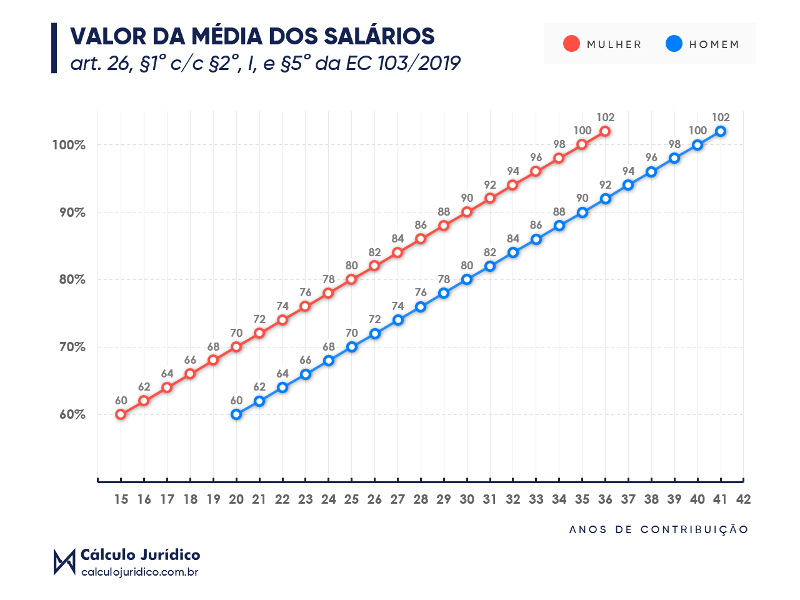 valor da media dos salario reforma previdenciaria