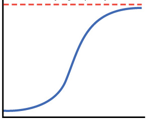 Curva logística da adoção tecnológica