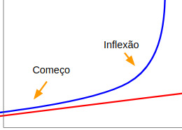 Projeção crescimento exponencial da tecnologia