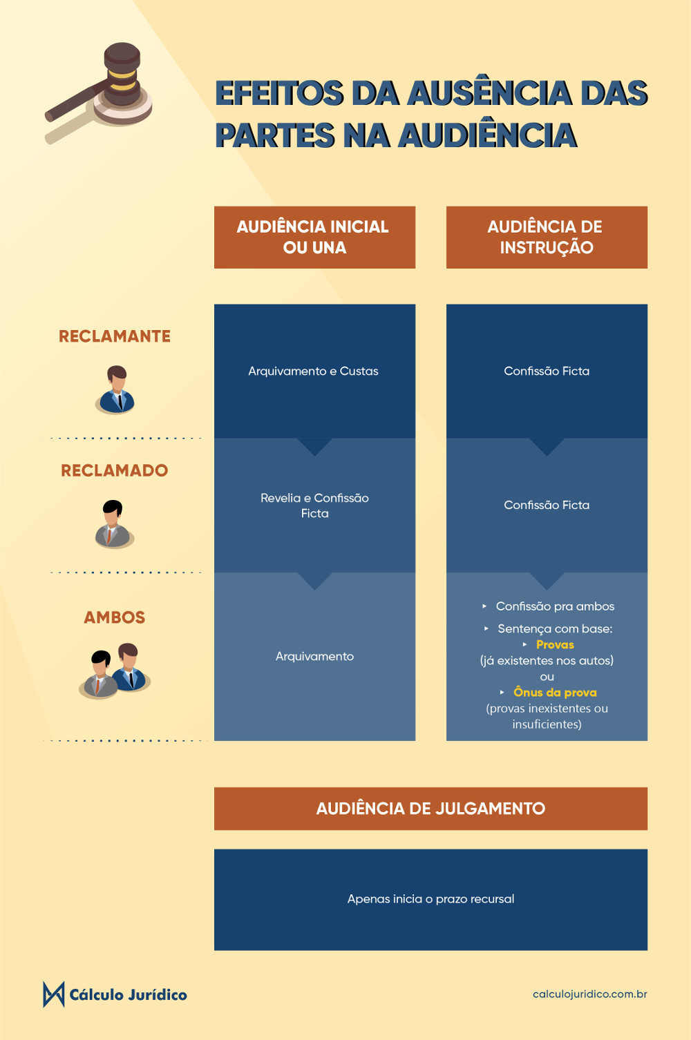 Descrição de efeitos de ausência das partes numa audiência trabalhista