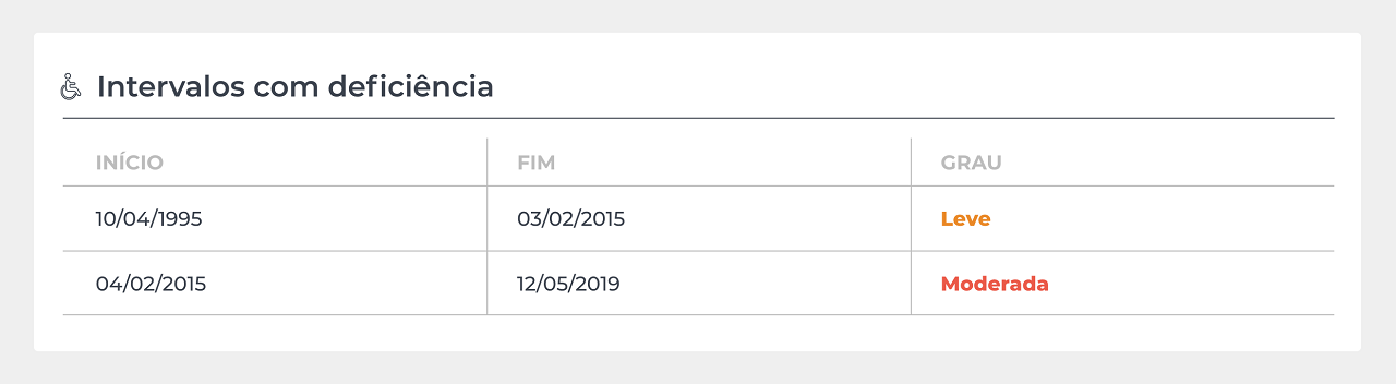 Calcular aposentadoria da pessoa com deficiência graus e intervalos
