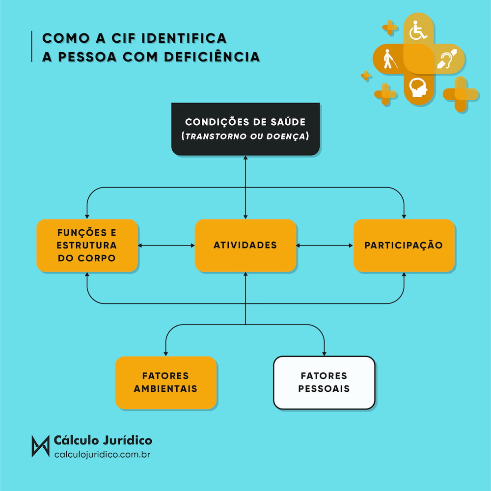 Cálculo aposentadoria da pessoa com deficiência