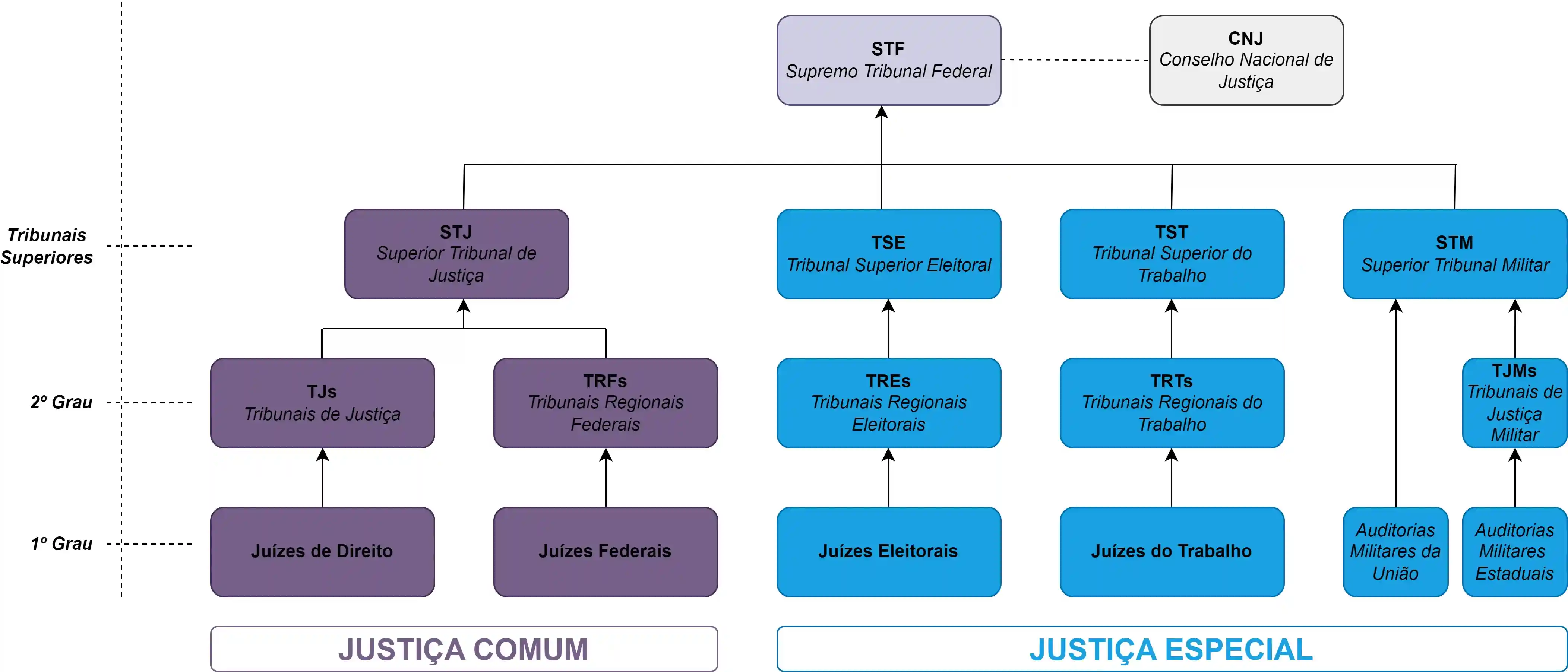 Como funcionam os tribunais no Brasil