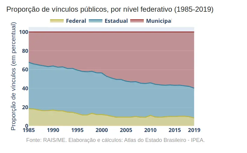 Proporção de vínculos públicos por nível federativo