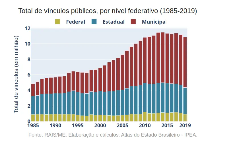 Total de vínculos públicos por nível federativo