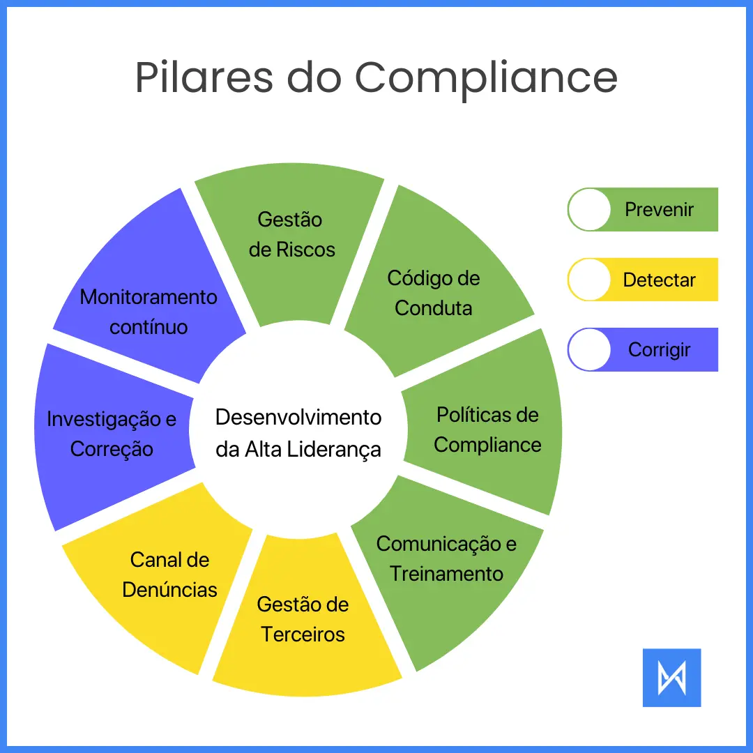 Quais os pilares do compliance trabalhista?