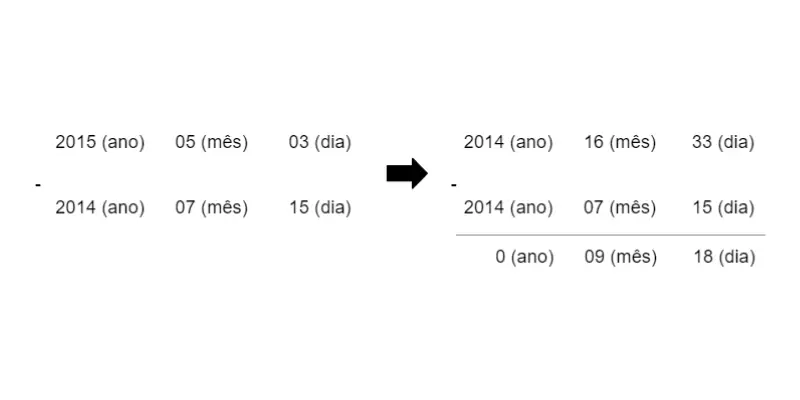 Como fazer o cálculo do tempo de contribuição