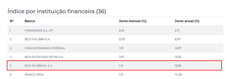 Como funciona a revisão de juros de financiamento?