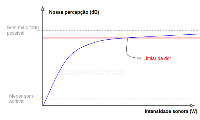 Gráfico da Intensidade sonora versus percepção humana