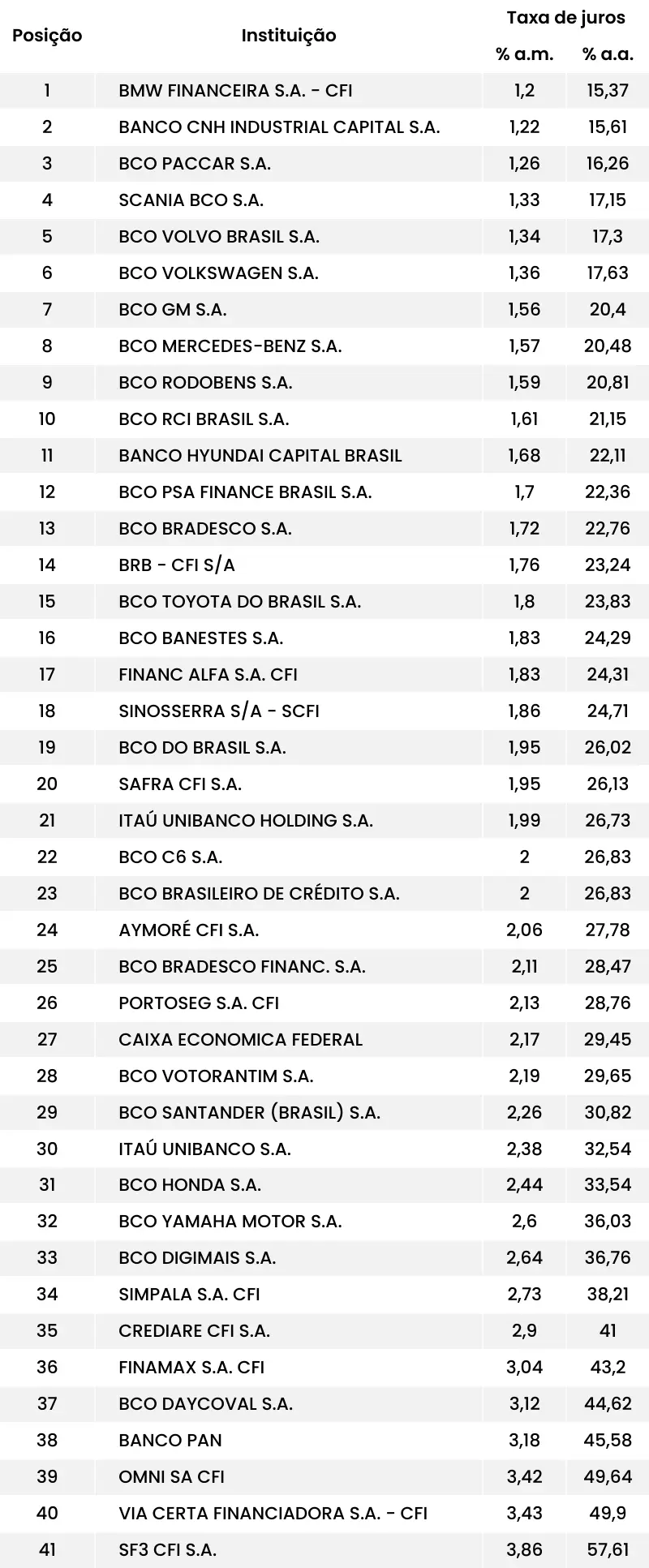 Taxa de juros compra de carros