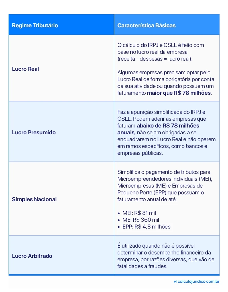 Resumos regimes tributários: lucro real, lucro presumido, simples nacional, lucro arbitrado