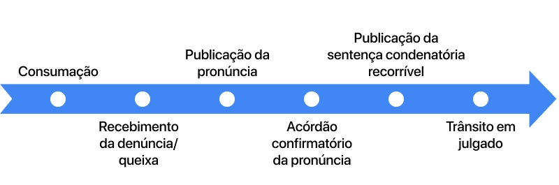 Como funciona o Rito do Júri causas interruptivas 