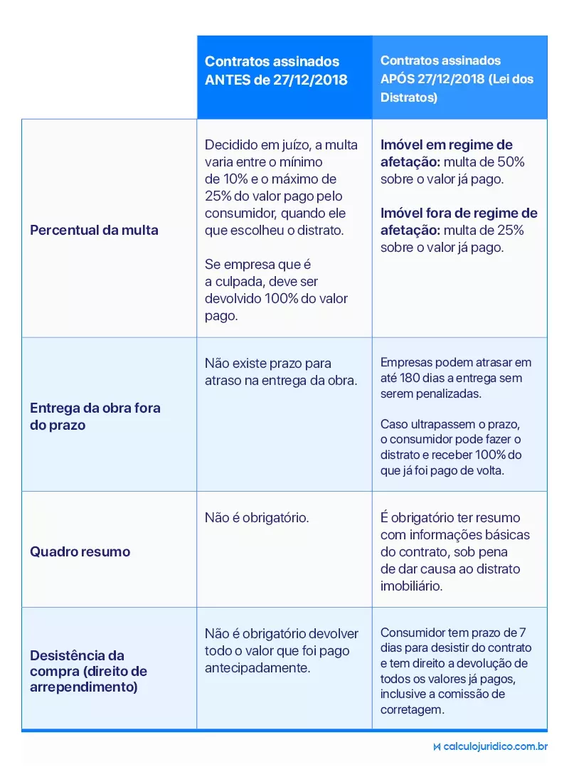 o que mudou com a Lei do Distrato?